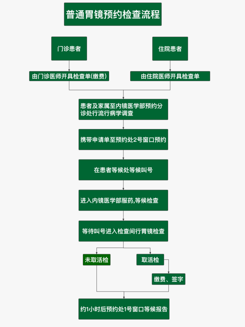 西南医科大学附属医院胃镜检查需要预约吗?检查流程整理(附图)