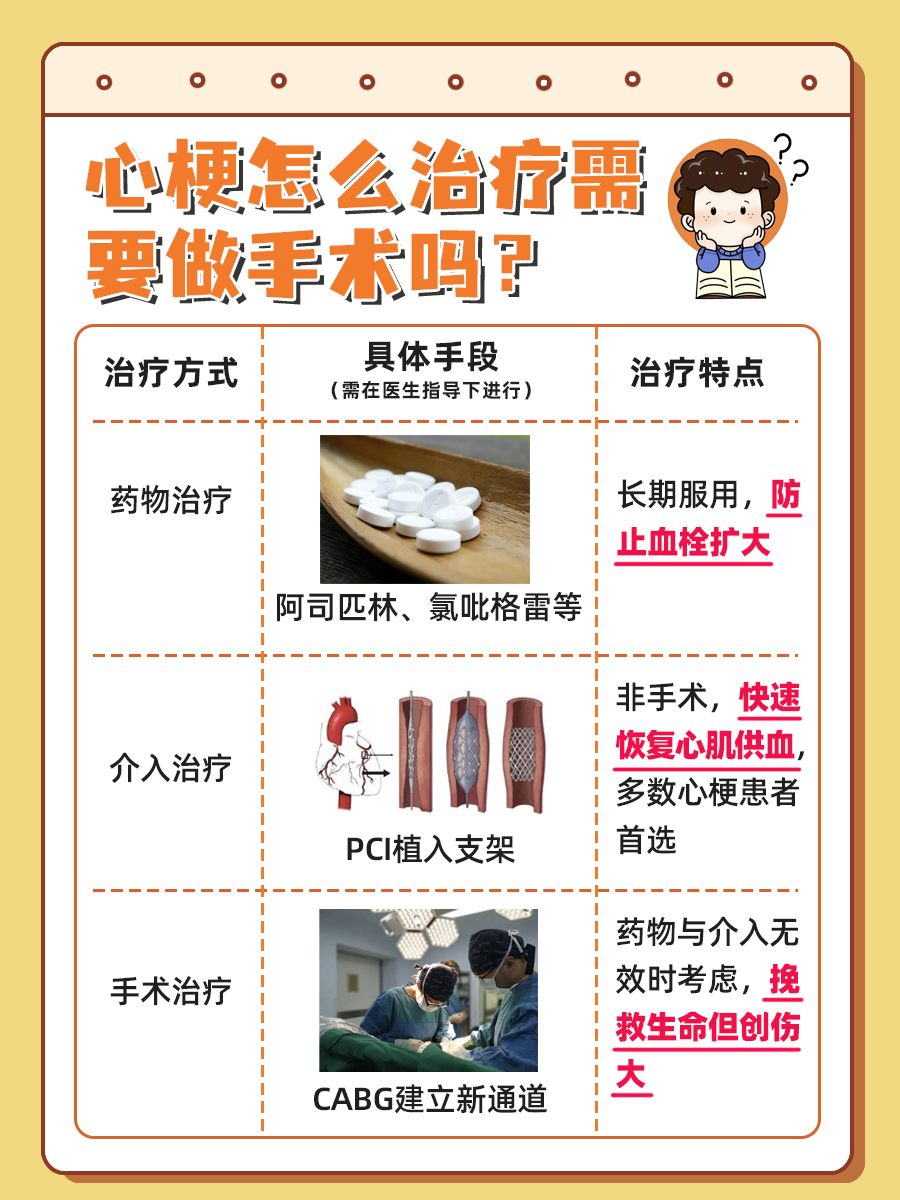探究！心梗怎么治疗需要做手术吗