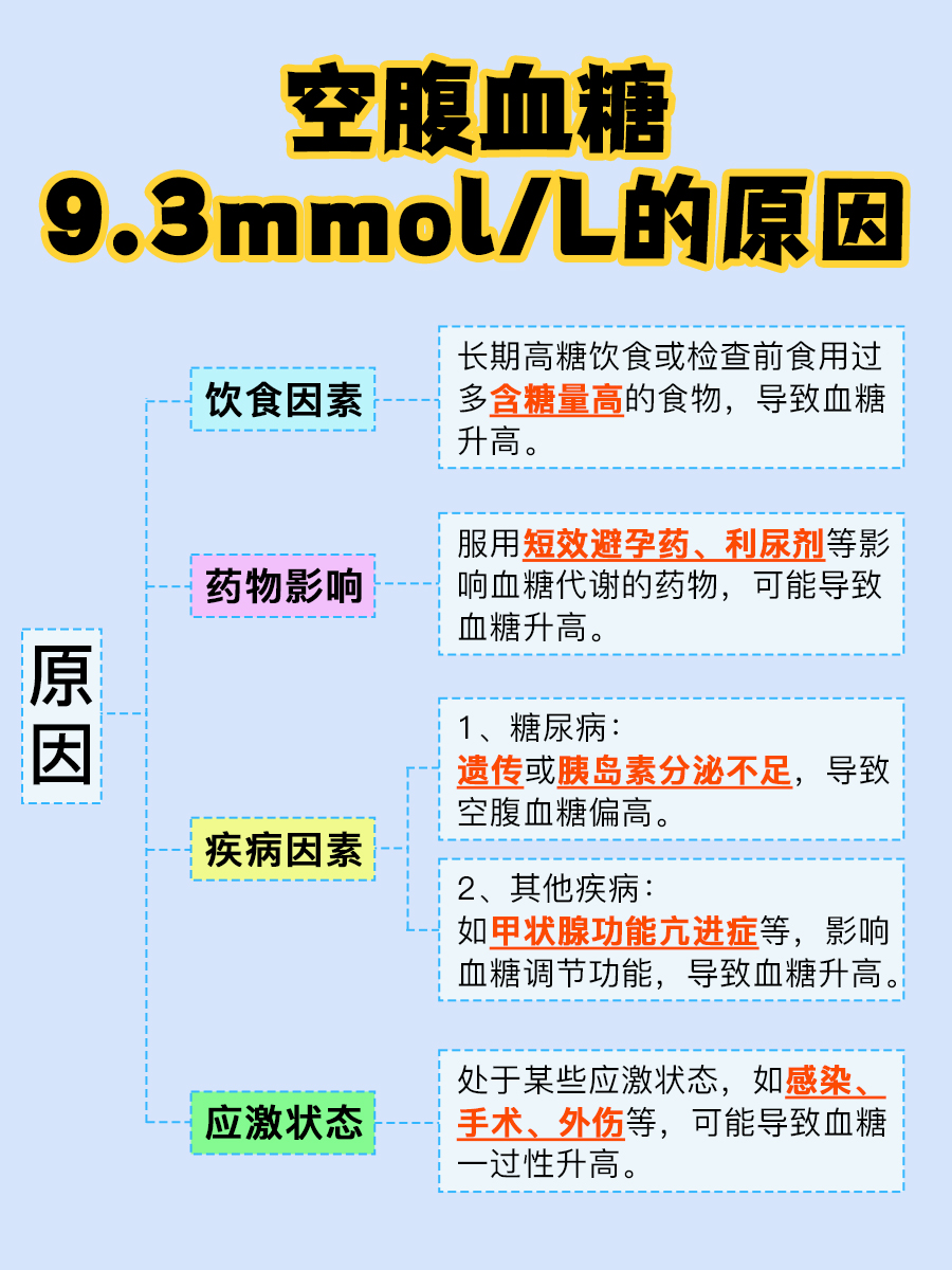 空腹血糖9.3mmol/L，这情况严重吗？