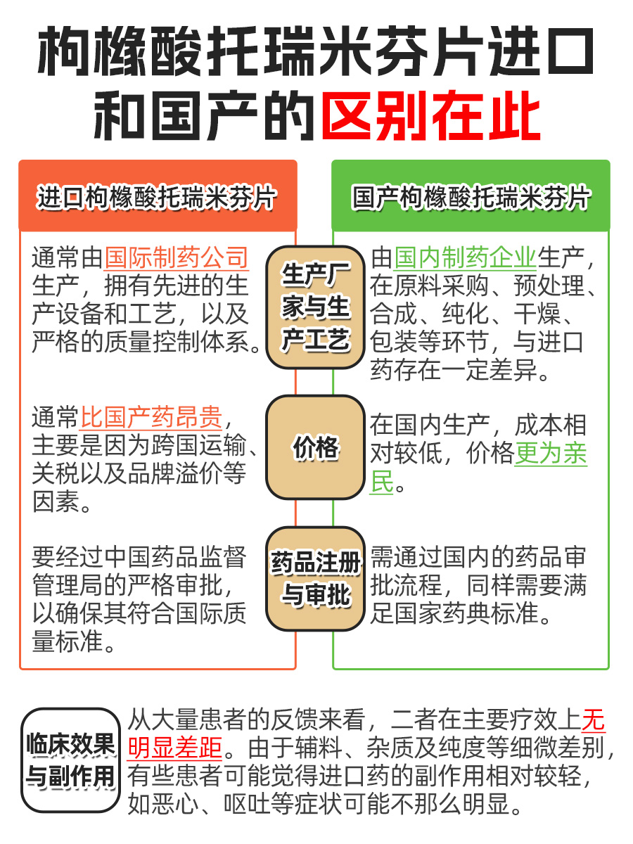 枸橼酸托瑞米芬片进口VS国产，真相惊人！