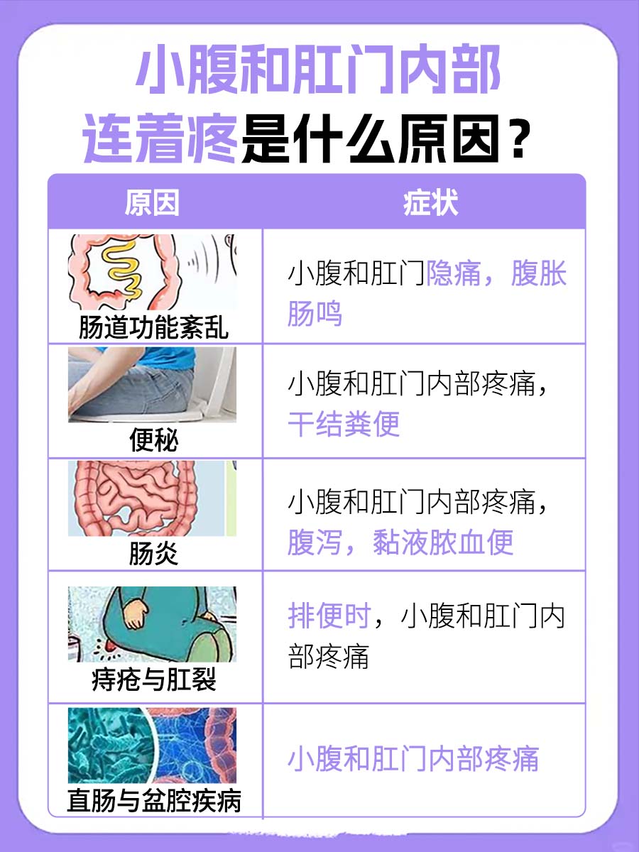 小腹到肛门，这隐隐的痛是怎么回事？