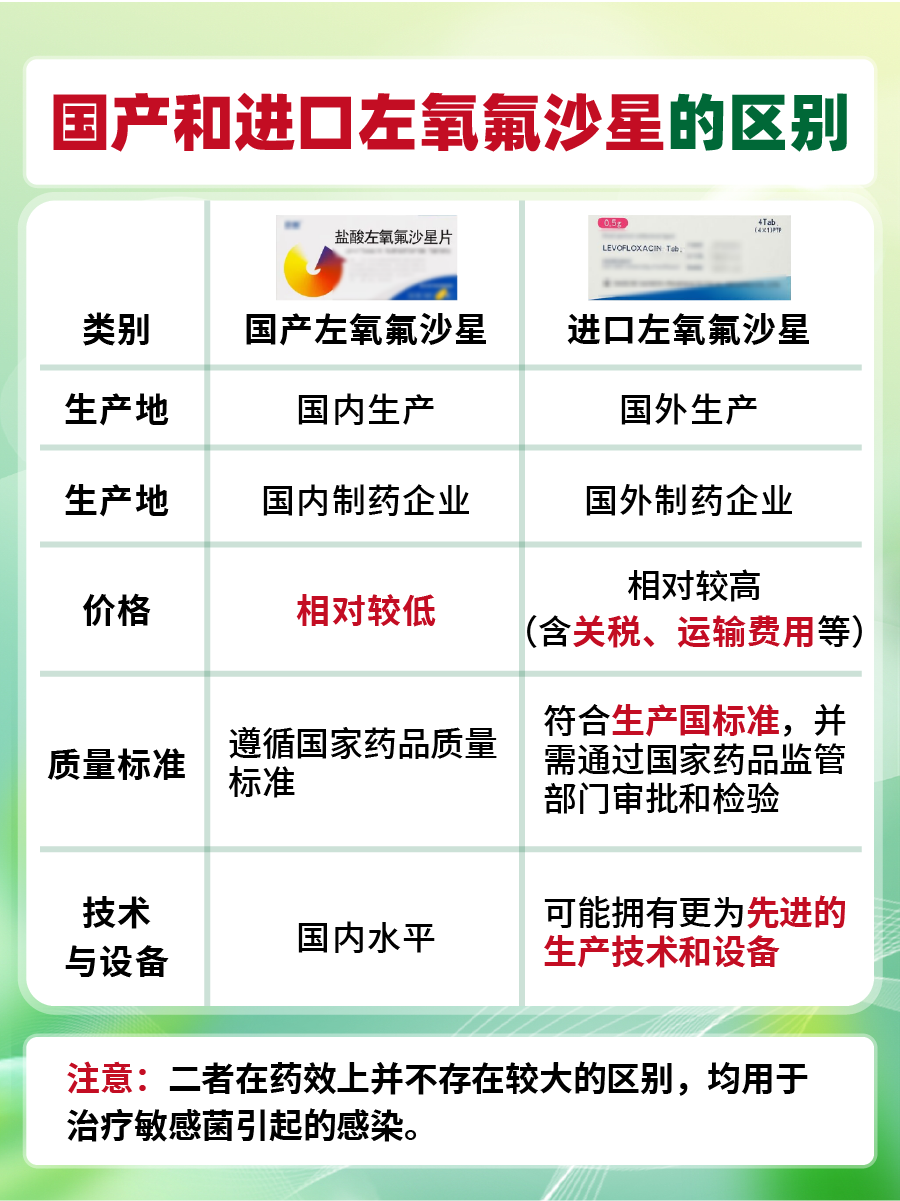 左氧氟沙星，国产和进口有什么区别？