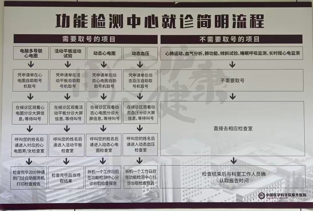 中国医学科学院阜外医院动态心电图检查需要预约吗?预约流程整理(附图)