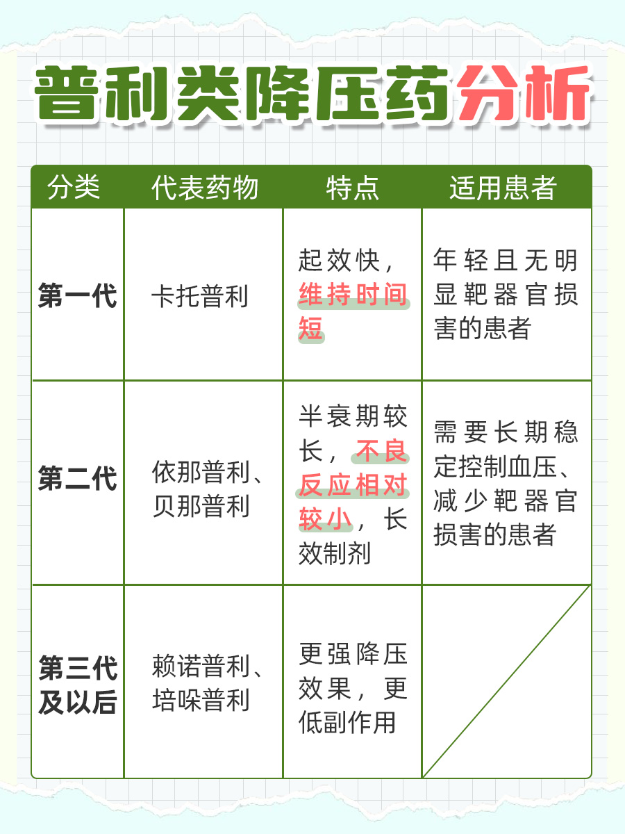 解读：普利类降压药哪种最好，副作用最小
