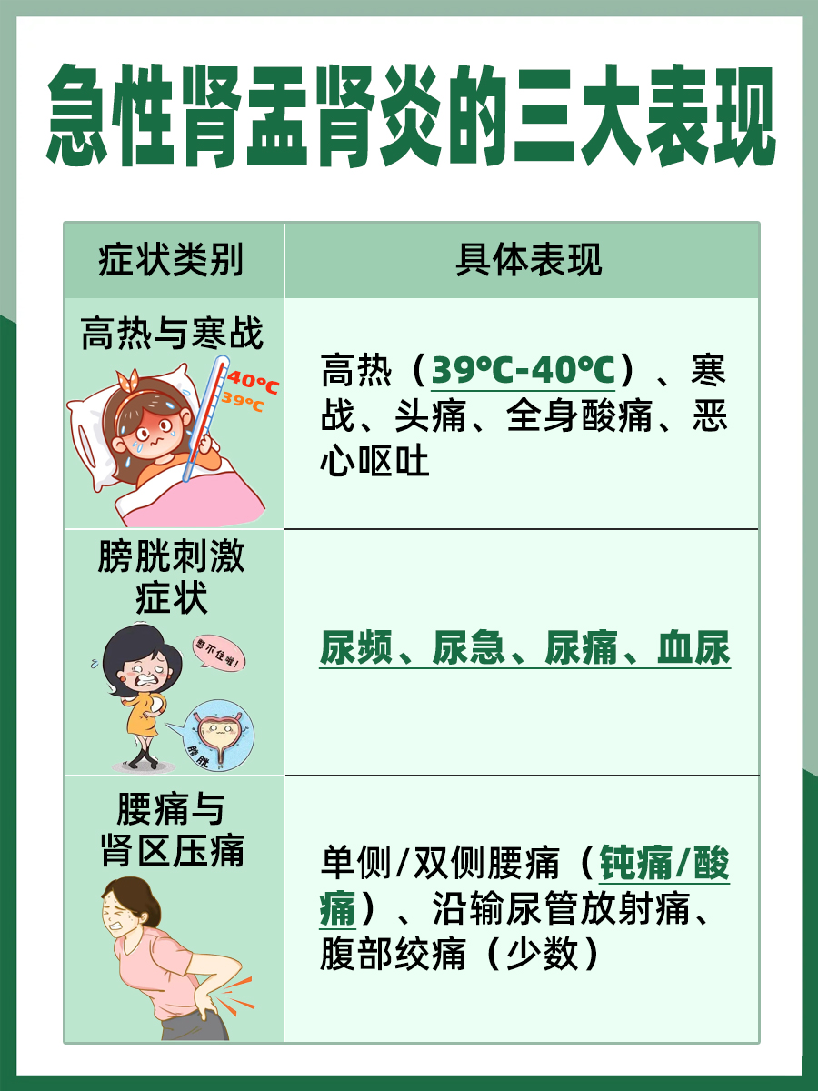 急性肾盂肾炎三大表现？答案在这里