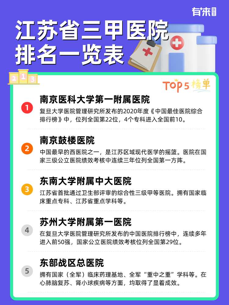 江苏省三甲医院排名一览表
