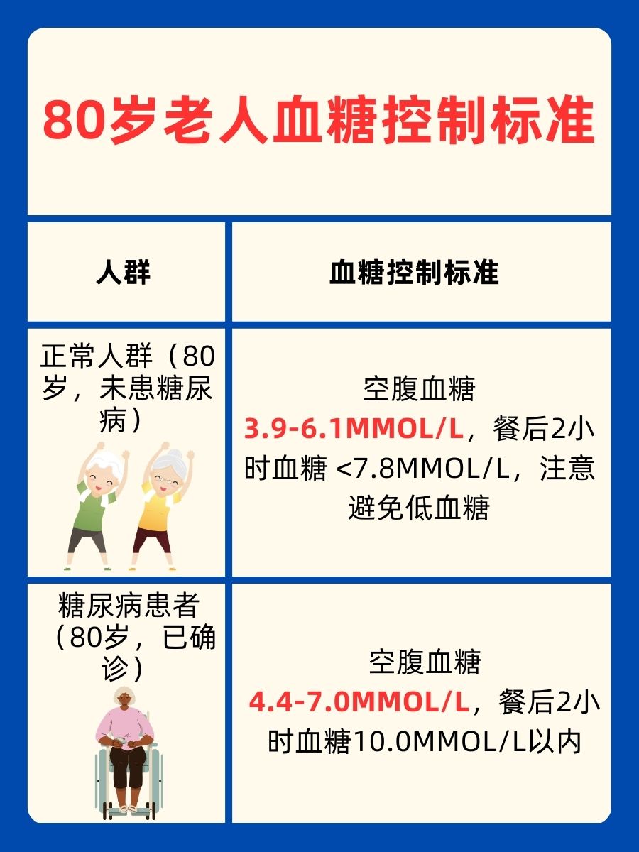 80岁老人血糖控制标准,你知道吗