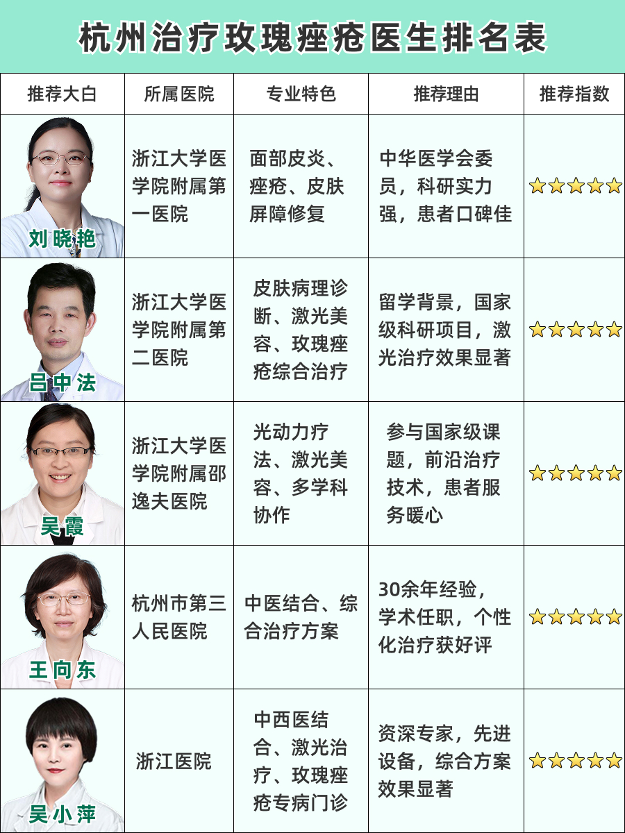 杭州治疗玫瑰痤疮医生排名,靠谱医生汇总!