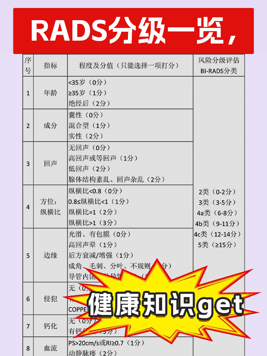 RADS分级一览，健康知识get