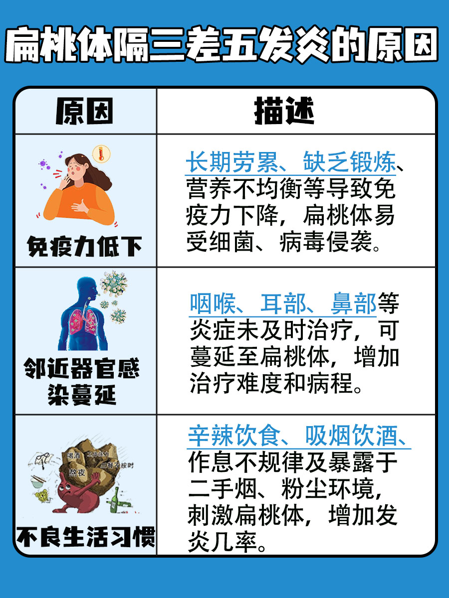 扁桃体隔三差五发炎的原因,你知道吗