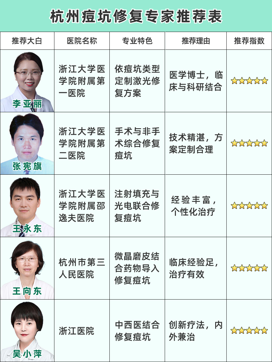 杭州痘坑修复医生排名，专家团盘点