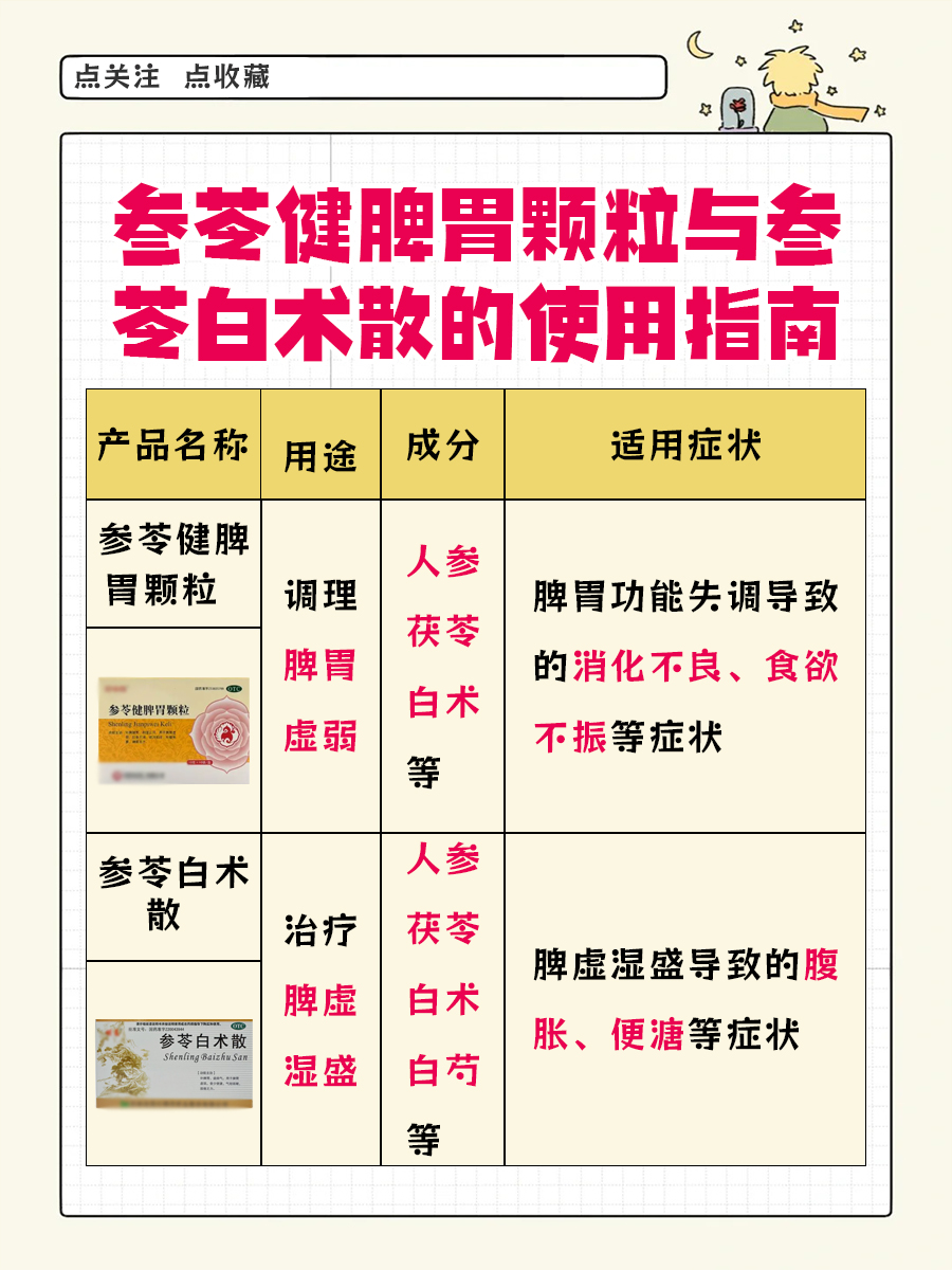 参苓健脾胃颗粒与参苓白术散：哪种更适合你？