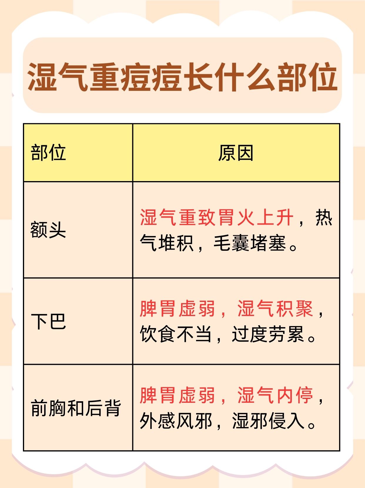 探究：湿气重痘痘长什么部位