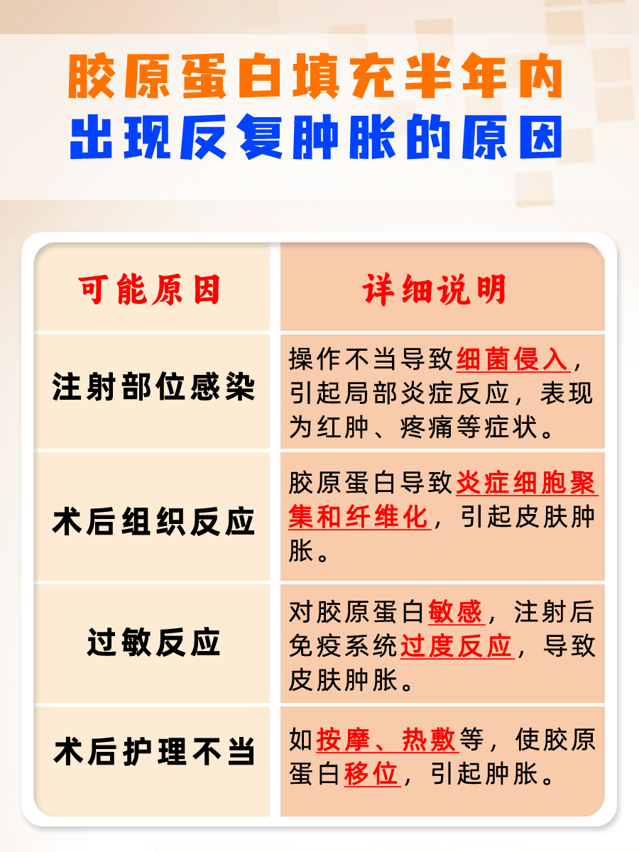 胶原蛋白填充半年反复肿胀，背后原因有这些！