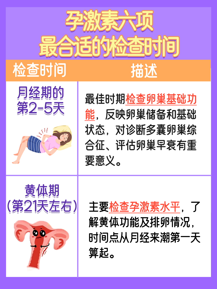 解析：孕激素六项什么时候检查最合适