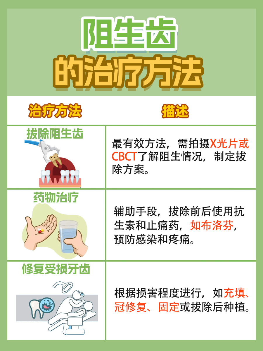 阻生齿多久会把牙顶坏?揭秘