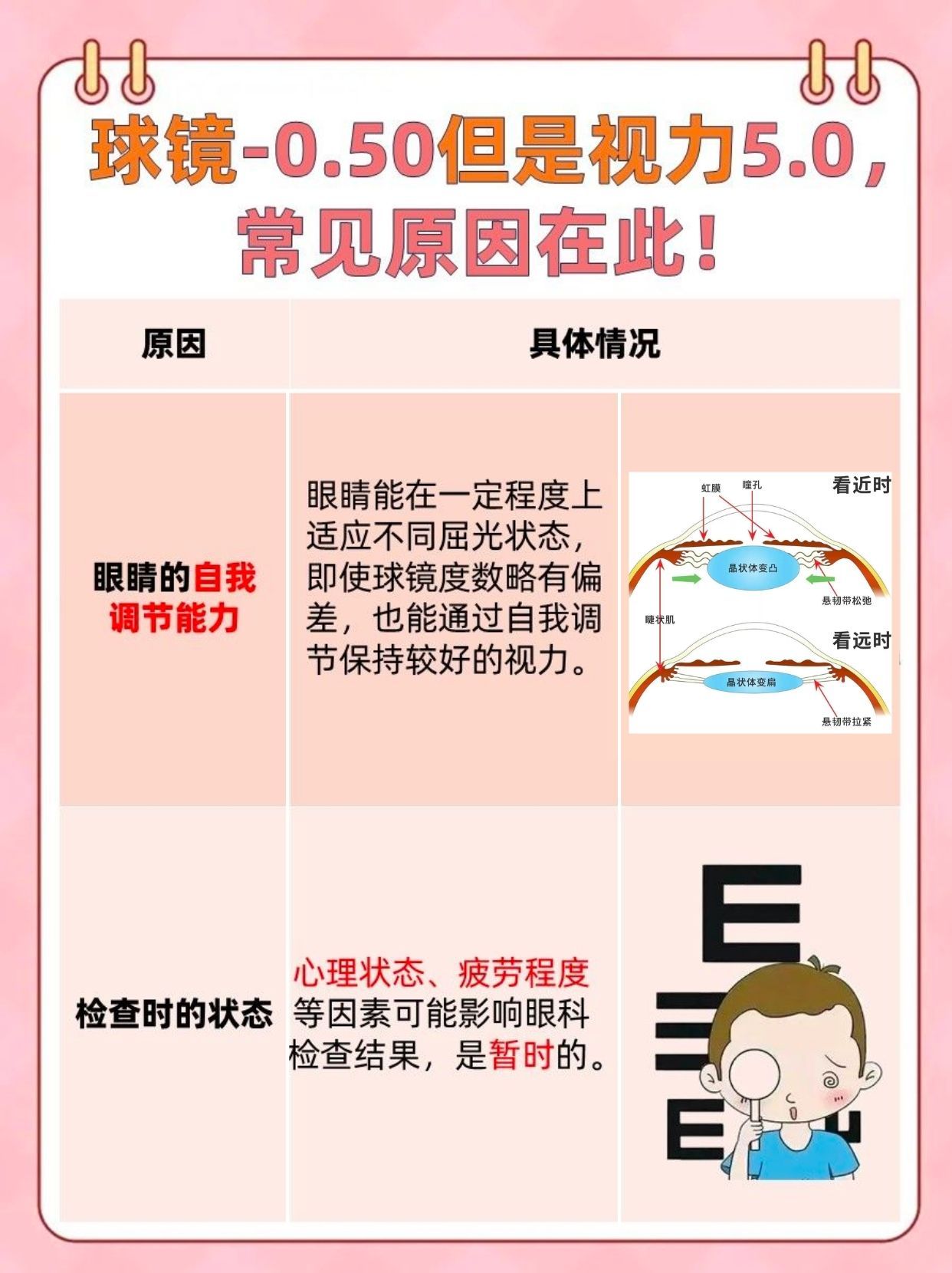 球镜-0.50，视力却达5.0，这是为啥？