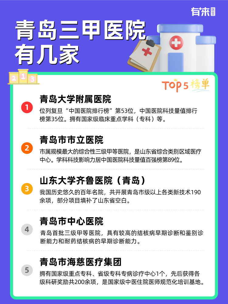 青岛三甲医院有几家