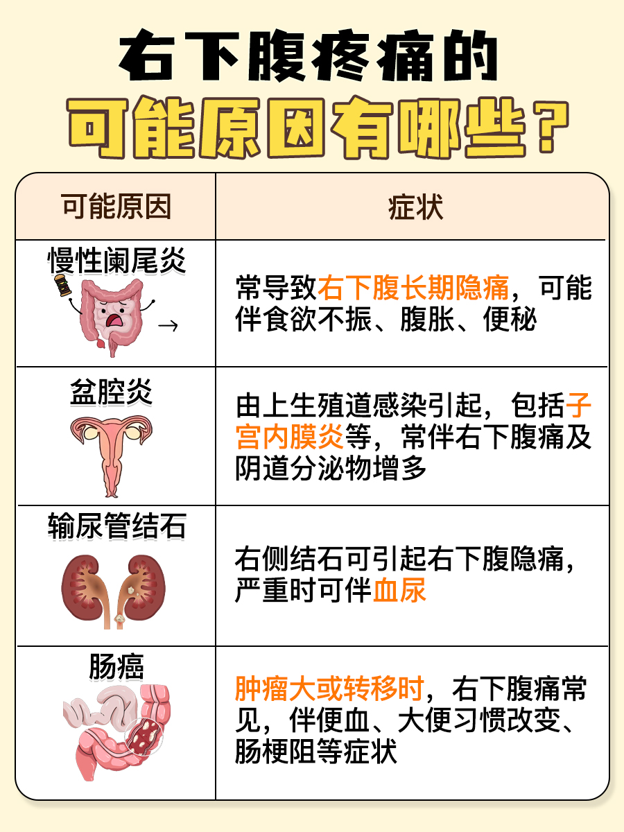 医生揭秘:右下腹疼2年了会是肠癌吗